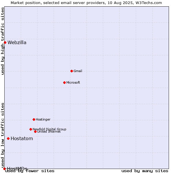 Market position of Hostatom vs. Webzilla vs. HostMDs