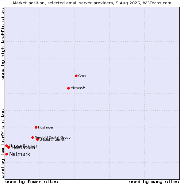 Market position of Hostatom vs. Netmark vs. Raya Negar