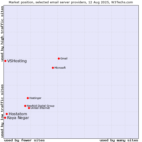 Market position of Hostatom vs. VSHosting vs. Raya Negar