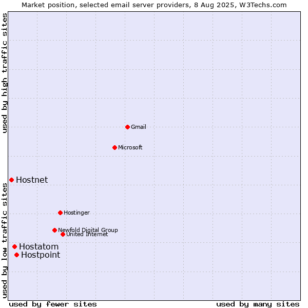 Market position of Hostpoint vs. Hostatom vs. Hostnet