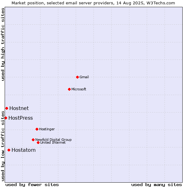 Market position of Hostatom vs. Hostnet vs. HostPress
