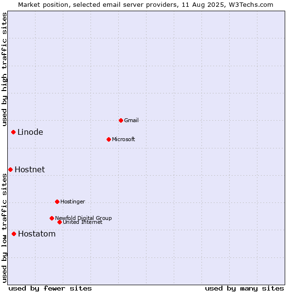 Market position of Hostatom vs. Linode vs. Hostnet