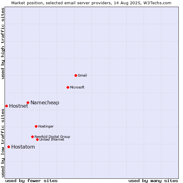 Market position of Namecheap vs. Hostatom vs. Hostnet