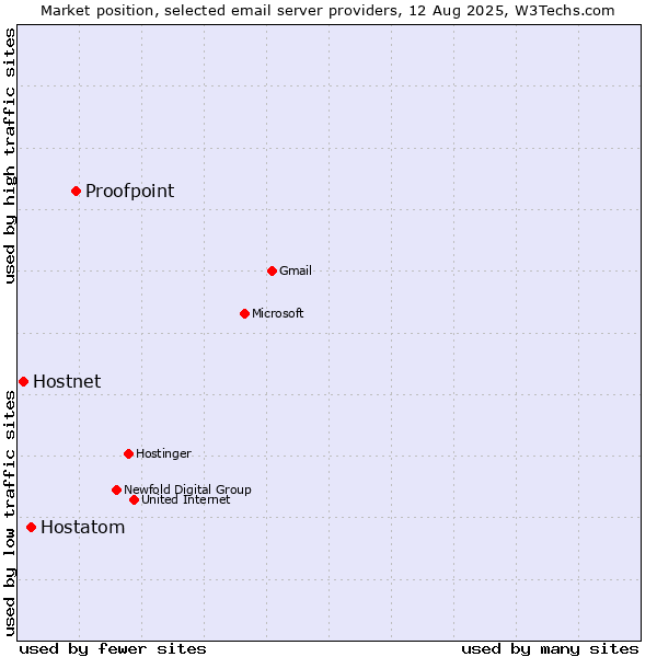 Market position of Proofpoint vs. Hostatom vs. Hostnet