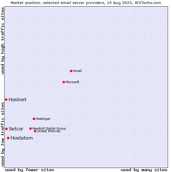 Market position of Hostatom vs. Hostnet vs. Setcor