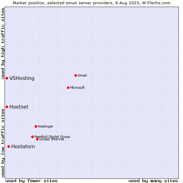 Market position of Hostatom vs. Hostnet vs. VSHosting