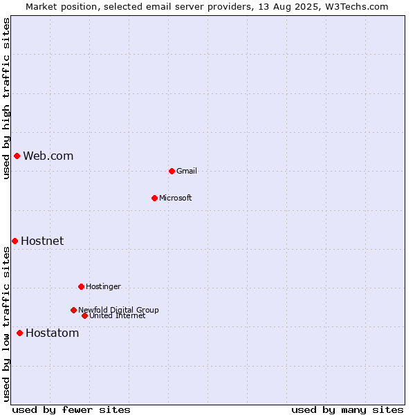 Market position of Hostatom vs. Web.com vs. Hostnet
