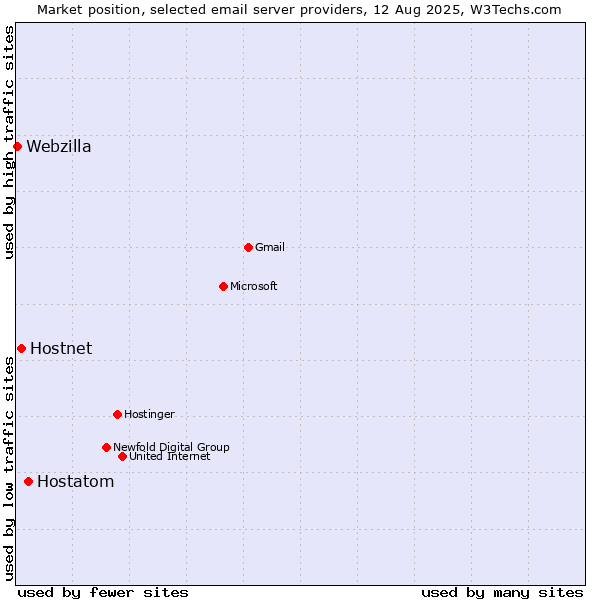 Market position of Hostatom vs. Hostnet vs. Webzilla