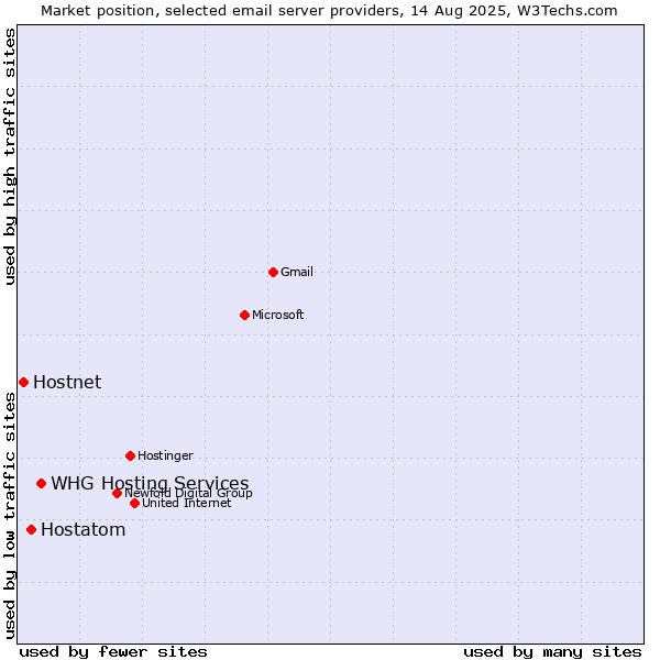 Market position of WHG Hosting Services vs. Hostatom vs. Hostnet