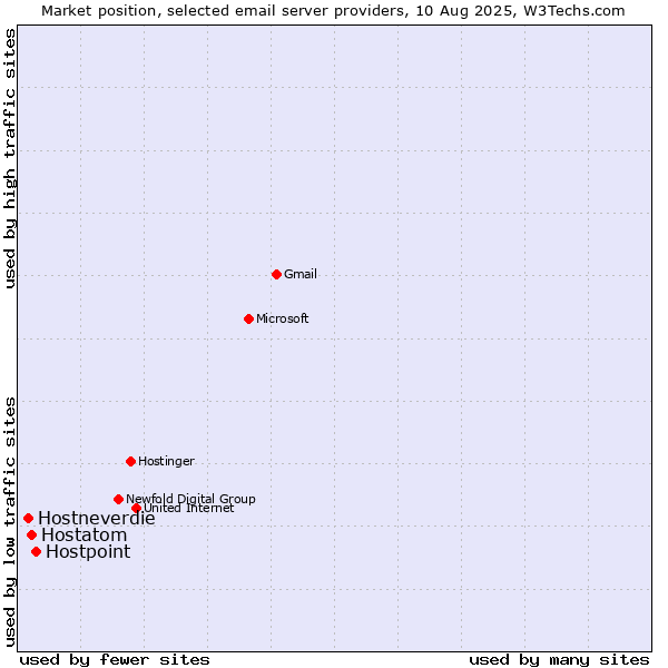 Market position of Hostpoint vs. Hostatom vs. Hostneverdie