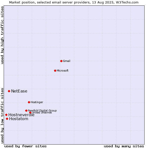 Market position of NetEase vs. Hostatom vs. Hostneverdie