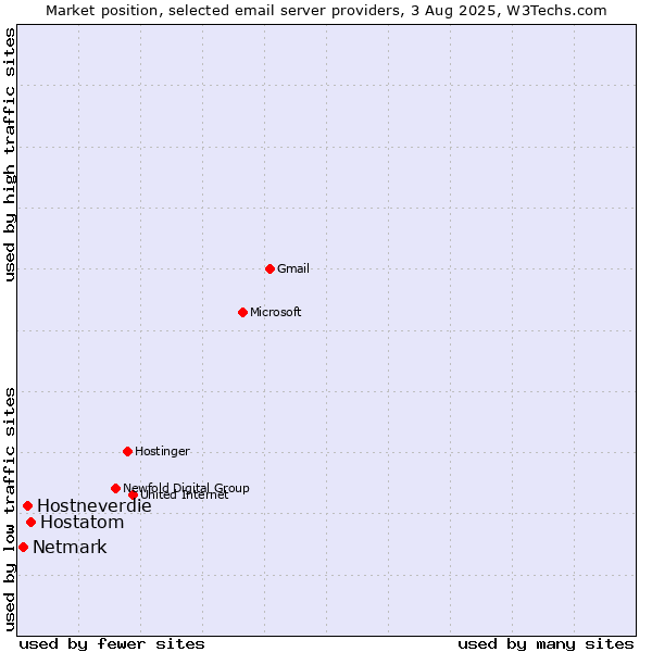 Market position of Hostatom vs. Hostneverdie vs. Netmark