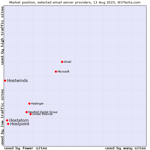 Market position of Hostpoint vs. Hostatom vs. Hostwinds