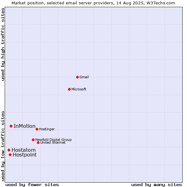 Market position of InMotion vs. Hostpoint vs. Hostatom