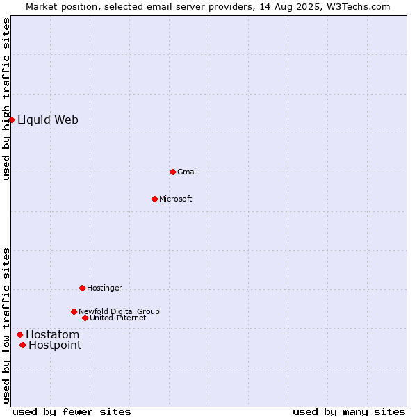 Market position of Hostpoint vs. Hostatom vs. Liquid Web
