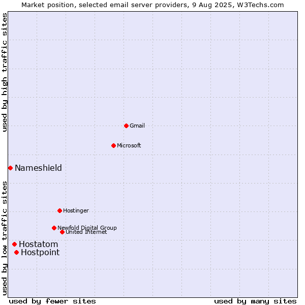 Market position of Hostpoint vs. Hostatom vs. Nameshield