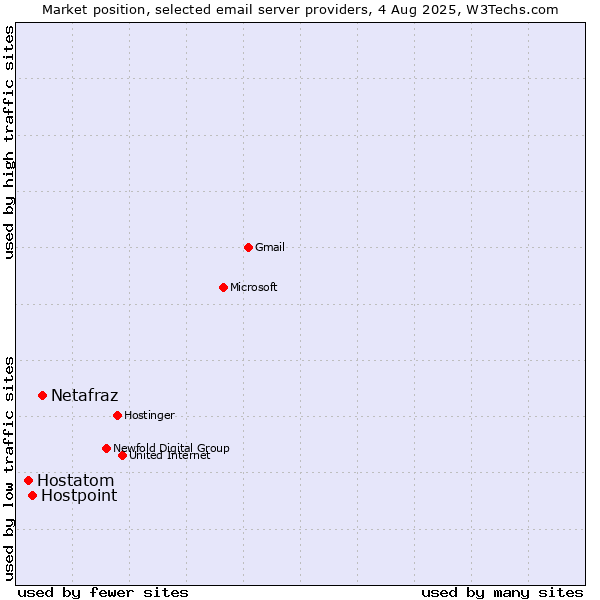 Market position of Netafraz vs. Hostpoint vs. Hostatom