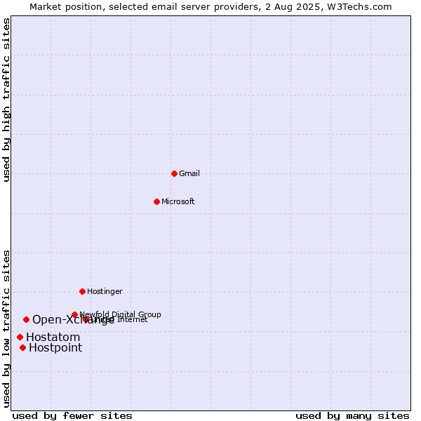 Market position of Open-Xchange vs. Hostpoint vs. Hostatom