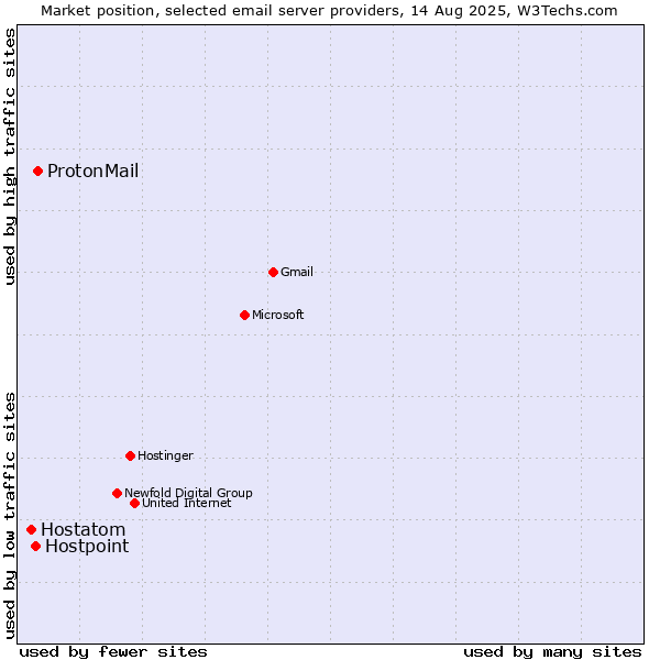Market position of ProtonMail vs. Hostpoint vs. Hostatom
