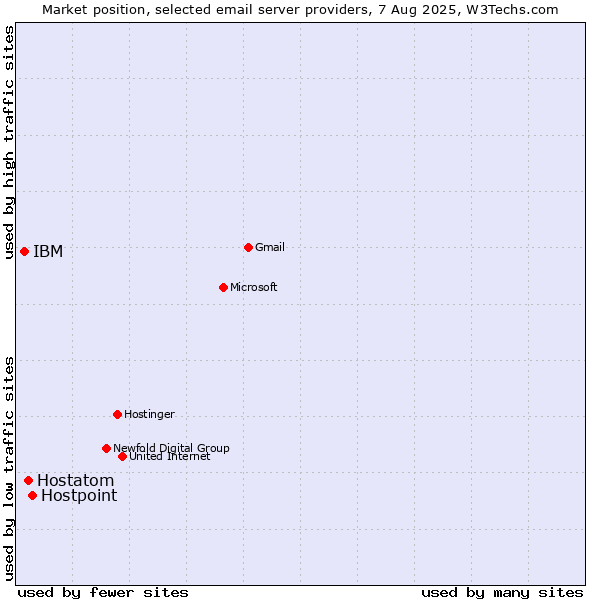 Market position of Hostpoint vs. Hostatom vs. IBM