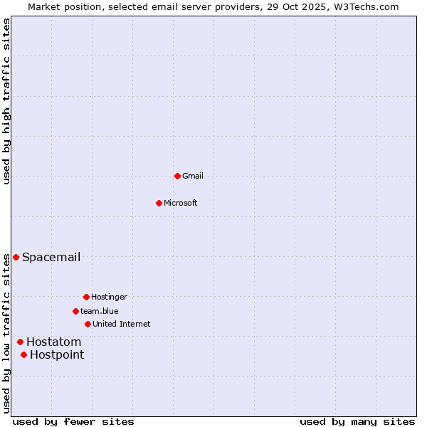 Market position of Hostpoint vs. Hostatom vs. Spacemail