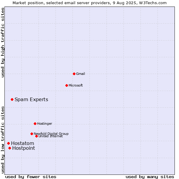 Market position of Spam Experts vs. Hostpoint vs. Hostatom