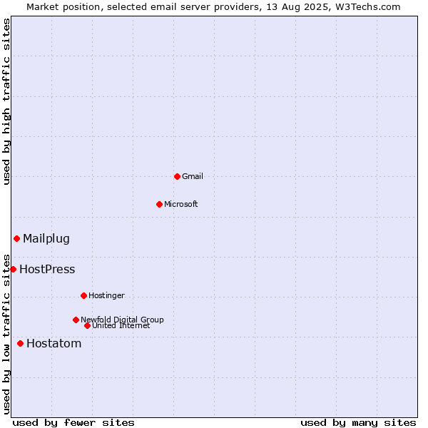 Market position of Hostatom vs. Mailplug vs. HostPress