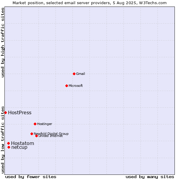 Market position of netcup vs. Hostatom vs. HostPress