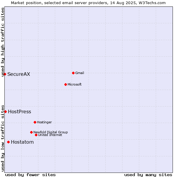 Market position of Hostatom vs. HostPress vs. SecureAX