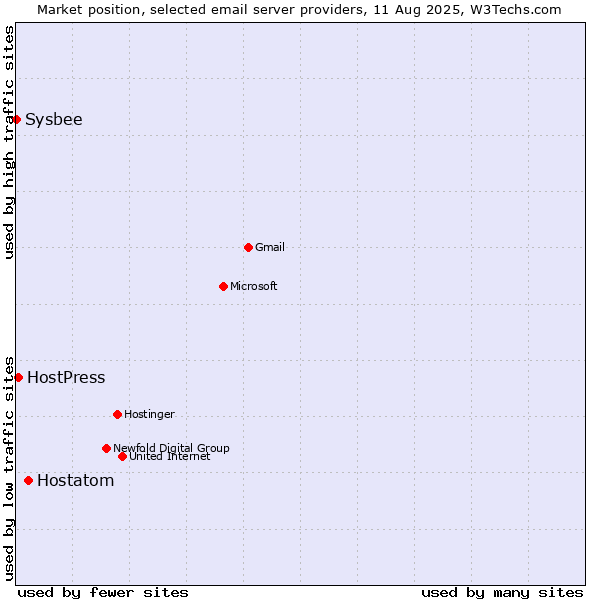 Market position of Hostatom vs. HostPress vs. Sysbee
