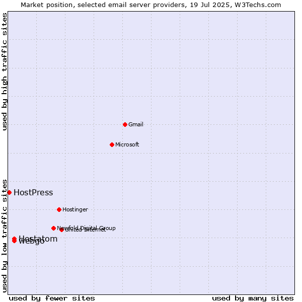 Market position of webgo vs. Hostatom vs. HostPress
