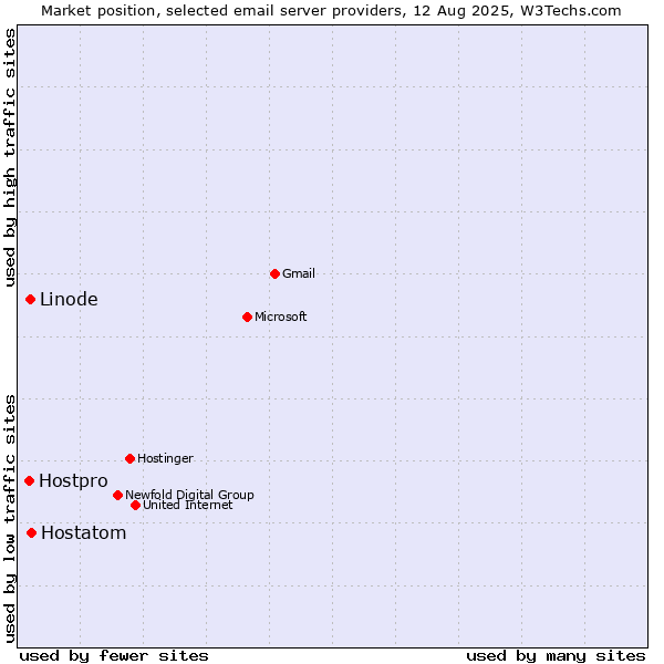 Market position of Hostatom vs. Linode vs. Hostpro