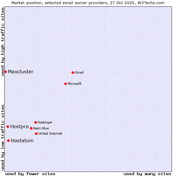 Market position of Hostatom vs. Hostpro vs. Maxcluster