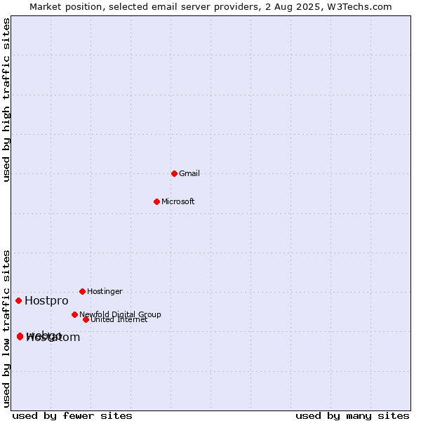Market position of webgo vs. Hostatom vs. Hostpro