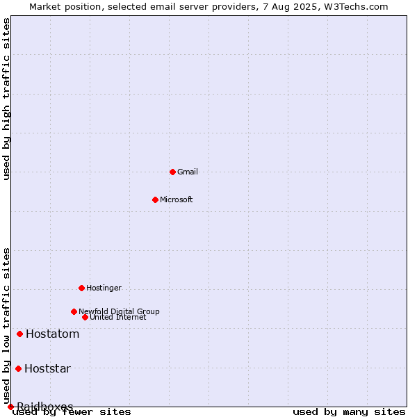 Market position of Hostatom vs. Hoststar vs. Raidboxes