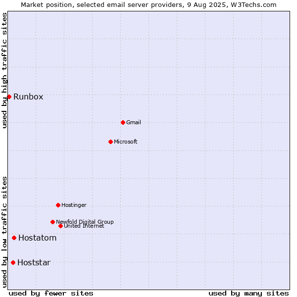 Market position of Hostatom vs. Hoststar vs. Runbox