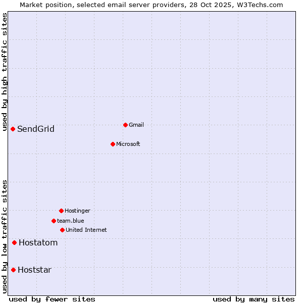 Market position of Hostatom vs. Hoststar vs. SendGrid