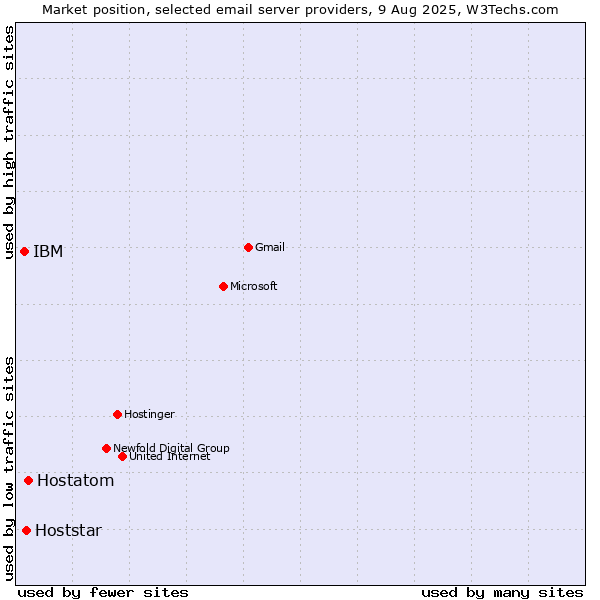 Market position of Hostatom vs. Hoststar vs. IBM