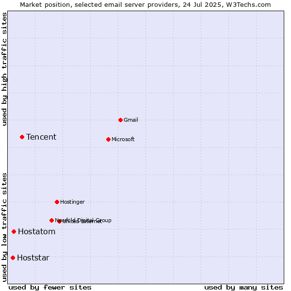 Market position of Tencent vs. Hostatom vs. Hoststar