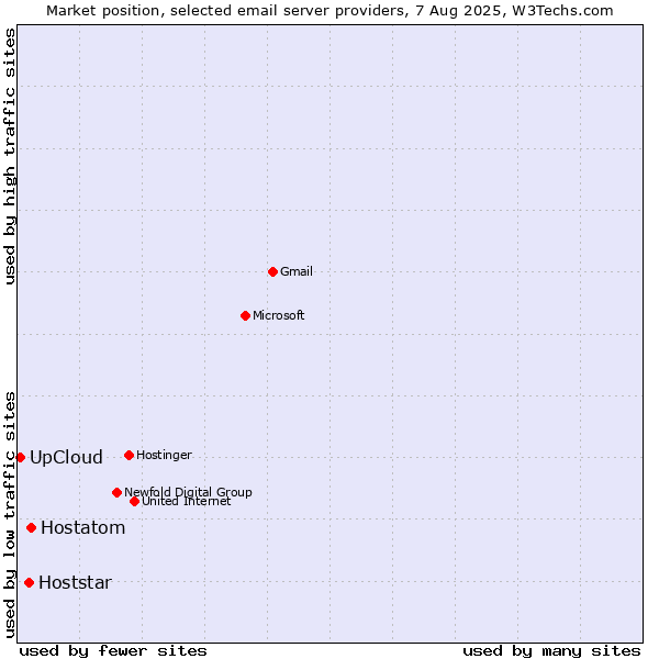 Market position of Hostatom vs. Hoststar vs. UpCloud