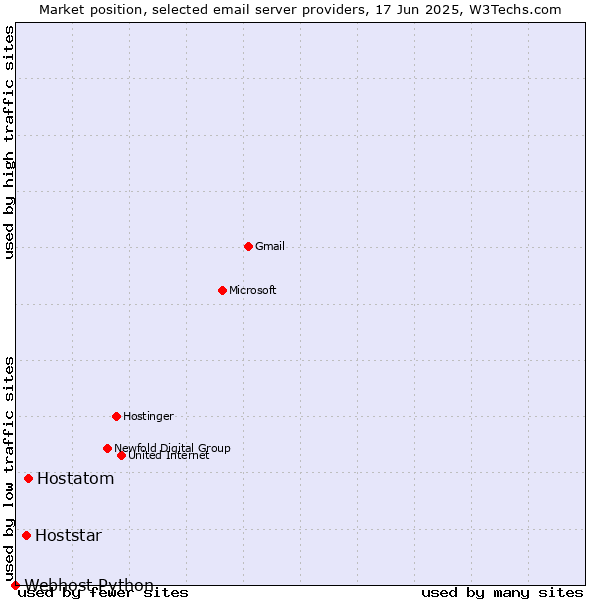 Market position of Hostatom vs. Hoststar vs. Webhost Python