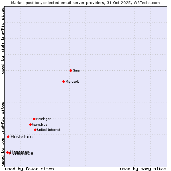 Market position of Webnode vs. Hostatom vs. Hoststar