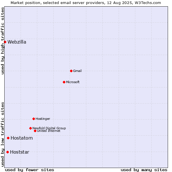 Market position of Hostatom vs. Hoststar vs. Webzilla
