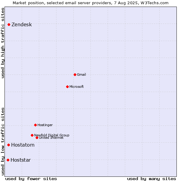 Market position of Zendesk vs. Hostatom vs. Hoststar