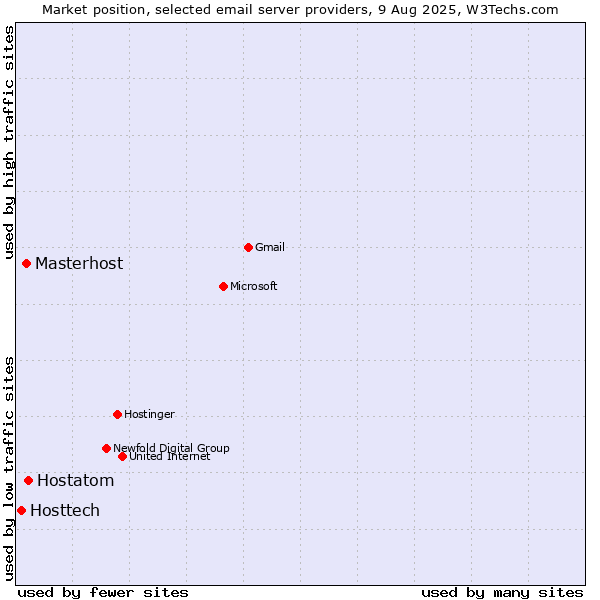 Market position of Hostatom vs. Masterhost vs. Hosttech