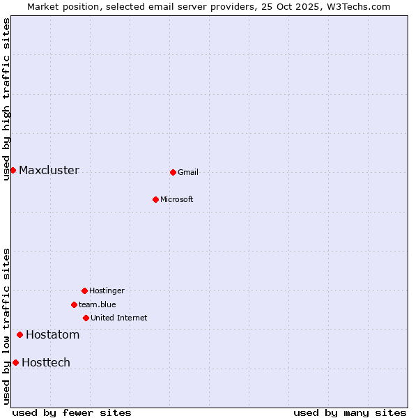 Market position of Hostatom vs. Hosttech vs. Maxcluster