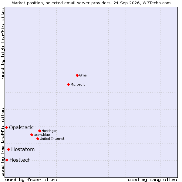 Market position of Hostatom vs. Hosttech vs. Opalstack