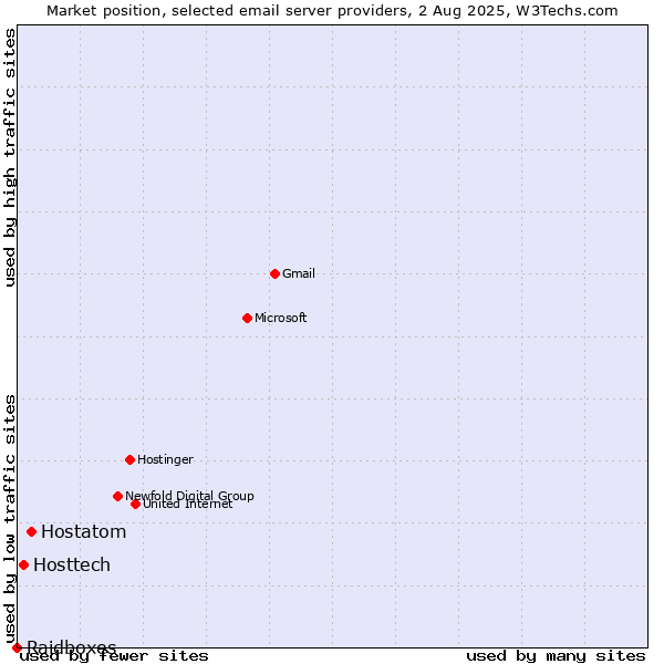 Market position of Hostatom vs. Hosttech vs. Raidboxes