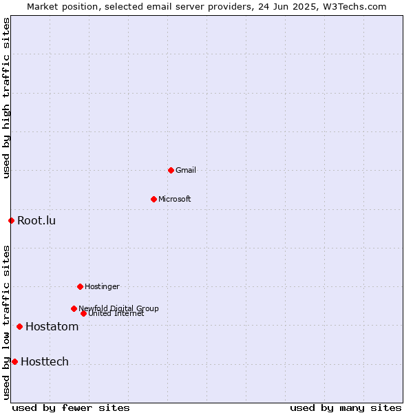 Market position of Hostatom vs. Hosttech vs. Root.lu