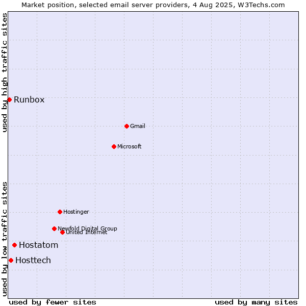 Market position of Hostatom vs. Hosttech vs. Runbox